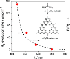 Graphical abstract: Polycondensation of thiourea into carbon nitride semiconductors as visible light photocatalysts