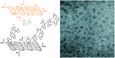 Graphical abstract: Surface decoration of graphene by grafting polymerization using graphene oxide as the initiator