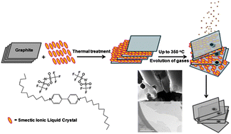 Graphical abstract: One-pot synthesis of large scale graphene nanosheets from graphite–liquid crystal composite via thermal treatment