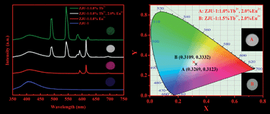 Graphical abstract: Color tunable and white light emitting Tb3+ and Eu3+ doped lanthanide metal–organic framework materials