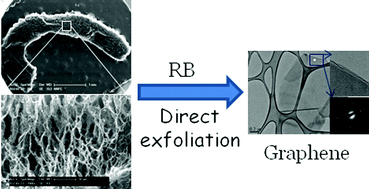 Graphical abstract: Preparation of graphene with few defects using expanded graphite and rose bengal