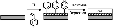 Graphical abstract: Electroless deposition of multi-functional zinc oxide surfaces displaying photoconductive, superhydrophobic, photowetting, and antibacterial properties