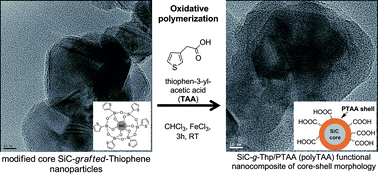 Graphical abstract: Preparation of a novel functional SiC@polythiophene nanocomposite of a core–shell morphology