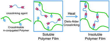 Graphical abstract: A Diels–Alder crosslinkable host polymer for improved PLED performance: the impact on solution processed doped device and multilayer device performance