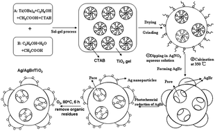 Graphical abstract: Novel preparation method for a new visible light photocatalyst: mesoporous TiO2 supported Ag/AgBr