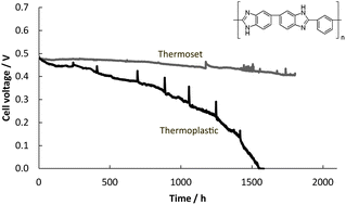 Graphical abstract: Thermal curing of PBI membranes for high temperature PEM fuel cells