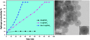 Graphical abstract: Synergistic catalysis of Au-Co@SiO2 nanospheres in hydrolytic dehydrogenation of ammonia borane for chemical hydrogen storage