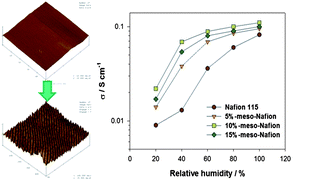 Graphical abstract: Nafion membranes with ordered mesoporous structure and high water retention properties for fuel cell applications