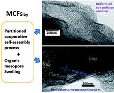 Graphical abstract: Partitioned cooperative self-assembly process: taking the mesopore swelling strategy one step further for the preparation of mesocellular foams