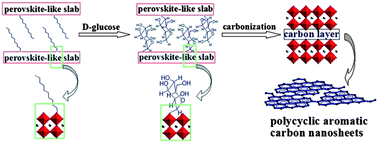 Graphical abstract: A new carbon intercalated compound of Dion–Jacobson phase HLaNb2O7