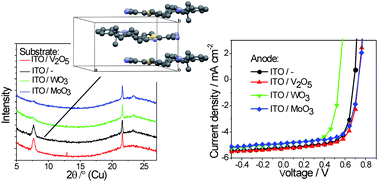 Graphical abstract: Planar, bulk and hybrid merocyanine/C60 heterojunction devices: a case study on thin film morphology and photovoltaic performance