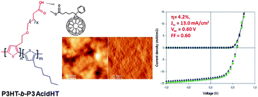 Graphical abstract: Amphiphilic conjugated block copolymers for efficient bulk heterojunction solar cells