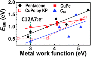 Graphical abstract: Electron injection barriers between air-stable electride with low work function, C12A7:e−, and pentacene, C60 and copper phthalocyanine