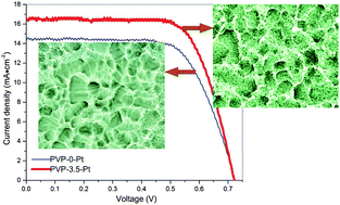 Graphical abstract: Morphology controllable fabrication of Pt counter electrodes for highly efficient dye-sensitized solar cells