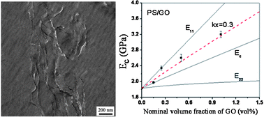 Graphical abstract: Reinforcement and interphase of polymer/graphene oxide nanocomposites
