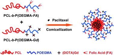 Graphical abstract: Mixed polymeric micelles as multifunctional scaffold for combined magnetic resonance imaging contrast enhancement and targeted chemotherapeutic drug delivery