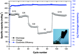 Graphical abstract: Aqueous processing of cellulose based paper-anodes for flexible Li-ion batteries