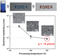 Graphical abstract: Highly conductive polymer-decorated Cu electrode films printed on glass substrates with novel precursor-based inks and pastes