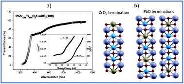 Graphical abstract: Synthesis, optical and ferroelectric properties of PZT thin films: experimental and theoretical investigation