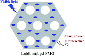 Graphical abstract: Near-infrared luminescence of periodic mesoporous organosilicas grafted with lanthanide complexes based on visible-light sensitization