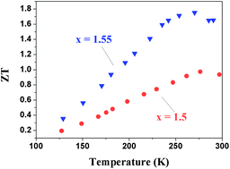 Graphical abstract: High thermoelectric figure-of-merit in p-type nanostructured (Bi,Sb)2Te3 fabricated viahydrothermal synthesis and evacuated-and-encapsulated sintering