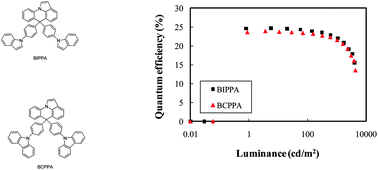 Graphical abstract: Fused indole derivatives as high triplet energy hole transport materials for deep blue phosphorescent organic light-emitting diodes