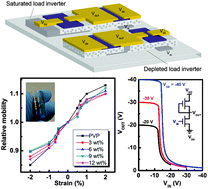 Graphical abstract: Polymer–nanoparticle hybrid dielectrics for flexible transistors and inverters
