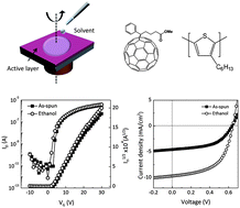 Graphical abstract: Effects of direct solvent exposure on the nanoscale morphologies and electrical characteristics of PCBM-based transistors and photovoltaics
