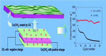 Graphical abstract: Self-assembled large-area Co(OH)2 nanosheets/ionic liquid modified graphene heterostructures toward enhanced energy storage