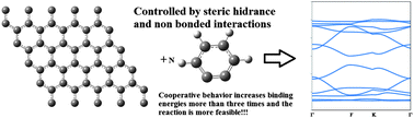 Graphical abstract: [2 + 2] Cycloadditions onto graphene