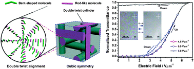 Graphical abstract: Wide blue phase range and electro-optical performances of liquid crystalline composites doped with thiophene-based mesogens