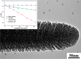 Graphical abstract: ZnO/TiO2 core–brush nanostructure: processing, microstructure and enhanced photocatalytic activity
