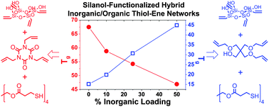 Graphical abstract: Cyclic tetravinylsiloxanetetraols as hybrid inorganic–organic thiol-ene networks
