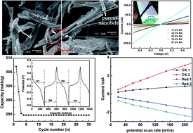 Graphical abstract: Porous V2O5 micro/nano-tubes: Synthesis via a CVD route, single-tube-based humidity sensor and improved Li-ion storage properties