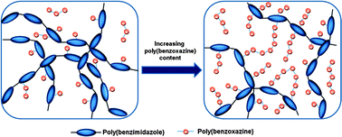 Graphical abstract: Durable cross-linked copolymer membranes based on poly(benzoxazine) and poly(2,5-benzimidazole) for use in fuel cells at elevated temperatures