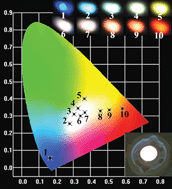 Graphical abstract: Luminescence and energy transfer of a color tunable phosphor: Dy3+-, Tm3+-, and Eu3+-coactivated KSr4(BO3)3 for warm white UV LEDs