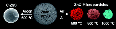 Graphical abstract: New synthesis, characterization and antibacterial properties of porous ZnO and C-ZnO micrometre-sized particles of narrow size distribution