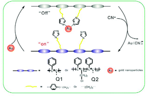 Graphical abstract: Functionalized polyacetylenes with strong luminescence: “turn-on” fluorescent detection of cyanide based on the dissolution of gold nanoparticles and its application in real samples