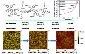 Graphical abstract: Improved thin film morphology and bulk-heterojunction solar cell performance through systematic tuning of the surface energy of conjugated polymers