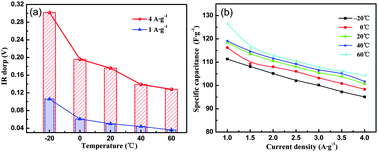 Graphical abstract: Effects of concentration and temperature of EMIMBF4/acetonitrile electrolyte on the supercapacitive behavior of graphene nanosheets