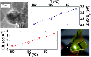 Graphical abstract: Zinc oxide nanocrystals as electron injecting building blocks for plastic light sources