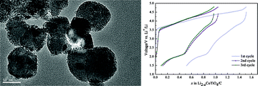 Graphical abstract: Cation disordered rock salt phase Li2CoTiO4 as a potential cathode material for Li-ion batteries