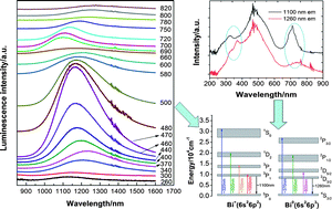 Graphical abstract: Broadband tunable near-infrared emission of Bi-doped composite germanosilicate glasses