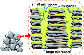 Graphical abstract: Electric double layer capacitors based on a composite electrode of activated mesophase pitch and carbon nanotubes