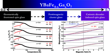 Graphical abstract: Gallium substituted “114” YBaFe4O7: from a ferrimagnetic cluster glass to a cationic disordered spin glass