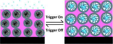 Graphical abstract: Layer-by-layer films of stimuli-responsive block copolymer micelles