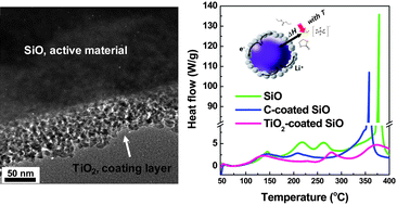 Graphical abstract: Multifunctional TiO2 coating for a SiO anode in Li-ion batteries
