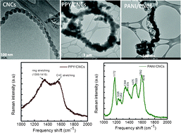 Graphical abstract: Conducting polymer/carbon nanocoil composite electrodes for efficient supercapacitors