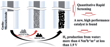 Graphical abstract: Designing materials by means of the cavity-microelectrode: the introduction of the quantitative rapid screening toward a highly efficient catalyst for water oxidation