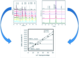 Graphical abstract: Aqueous CSD approach for the growth of novel, lattice-tuned LaxCe1−xOδ epitaxial layers